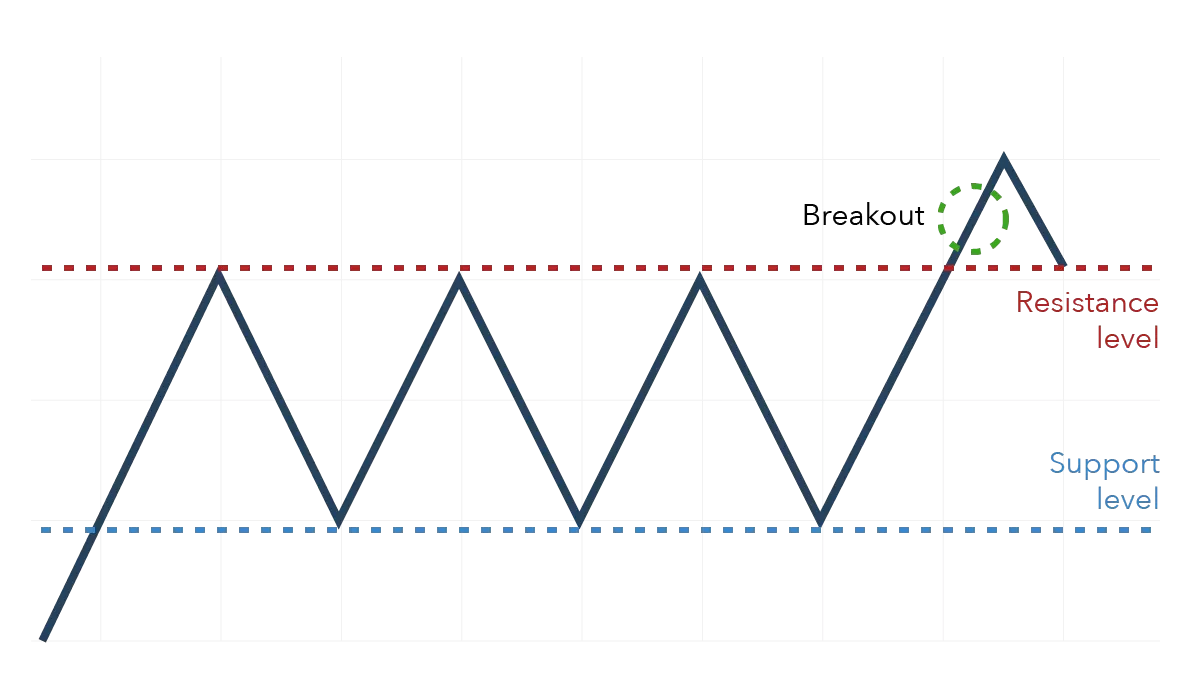 Breakout trading strategy visualization